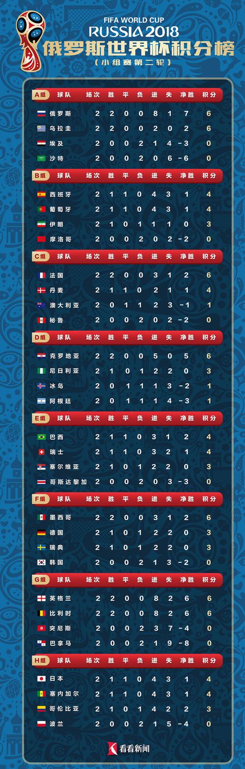 世界杯各小组积分排名表