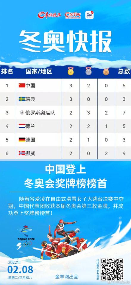 中国历届冬奥会奖牌榜