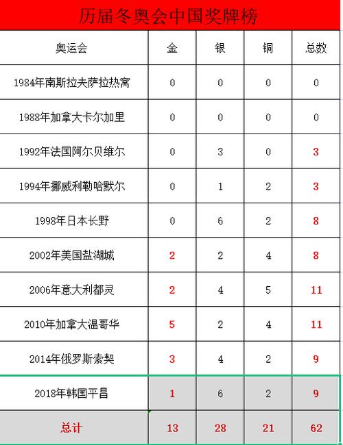 中国历届冬奥会金牌统计图表