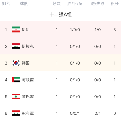 亚洲区预选赛12强赛积分榜
