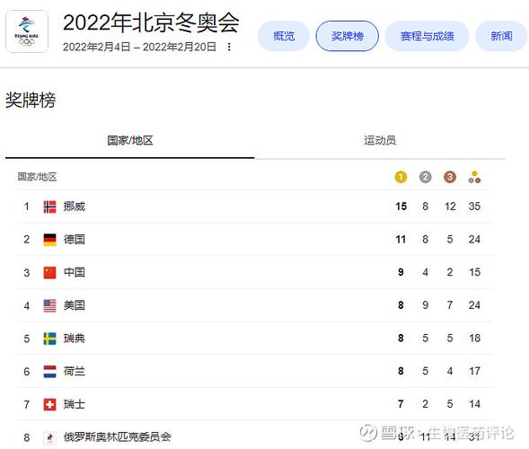 北京冬奥会数据统计图