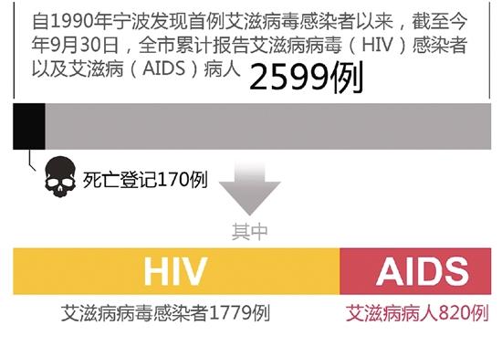 宁波艾滋病最新状况