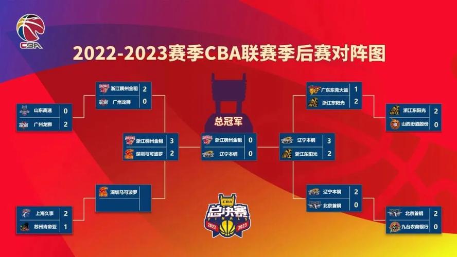 cba总决赛赛程表2022