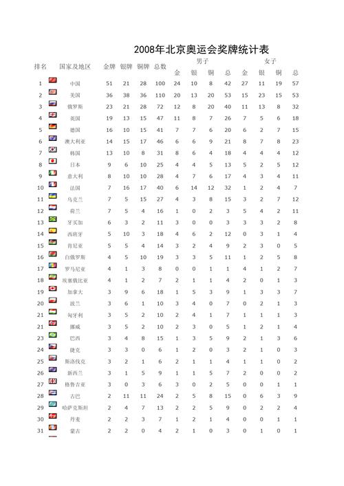 2008奥运会奖牌榜排名的相关图片